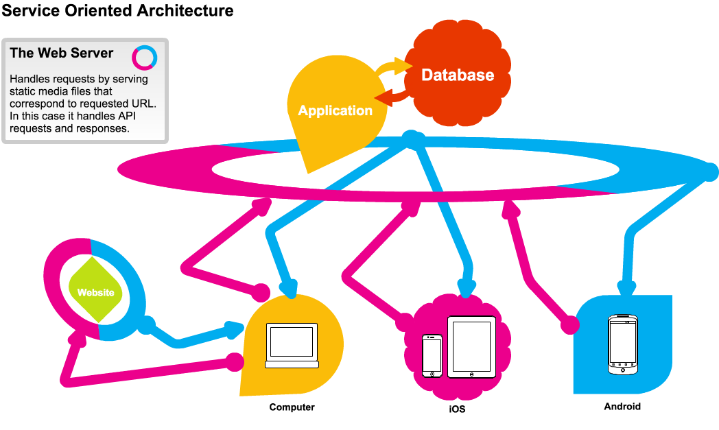 Service Oriented Architecture.png