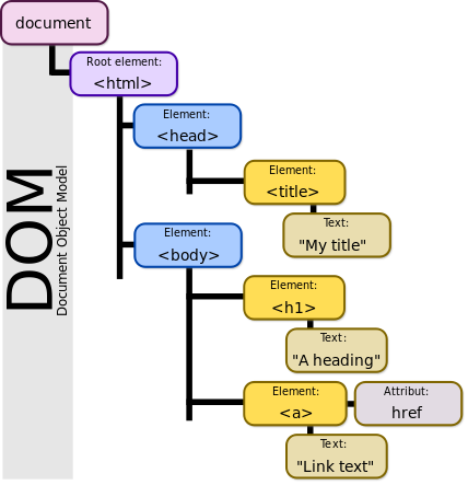 The Document Object Model (DOM) by Birger Eriksson