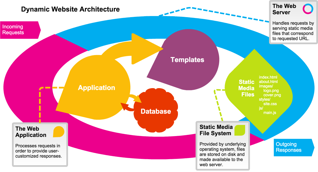 Dynamic Website Architecture.png