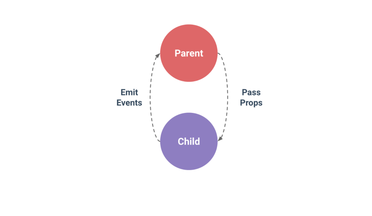 Vue.js information flow